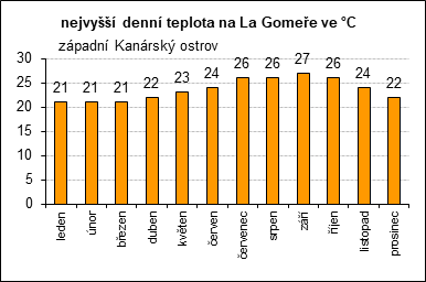 La Gomera, max. teplota leden: 21°C, únor: 21°C, březen: 21°C, duben: 22°C, květen: 23°C, červen: 24°C, červenec: 26°C, srpen: 26°C, září: 27°C, říjen: 26°C, listopad: 24°C, prosinec: 22°C