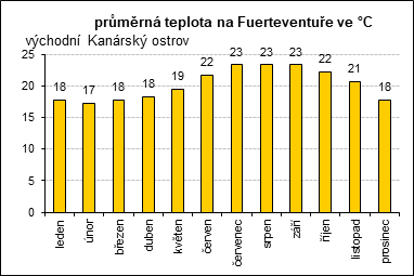 La Gomera, prům. teplota leden: 18°C, únor: 18°C, březen: 19°C, duben: 19°C, květen: 20°C, červen: 21°C, červenec: 23°C, srpen: 24°C, září: 24°C, říjen: 23°C, listopad: 21°C, prosinec: 19°C