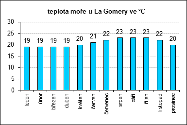 La Gomera, teplota moře leden: 19°C, únor: 19°C, březen: 19°C, duben: 19°C, květen: 20°C, červen: 21°C, červenec: 22°C, srpen: 23°C, září: 23°C, říjen: 23°C, listopad: 22°C, prosinec: 20°C