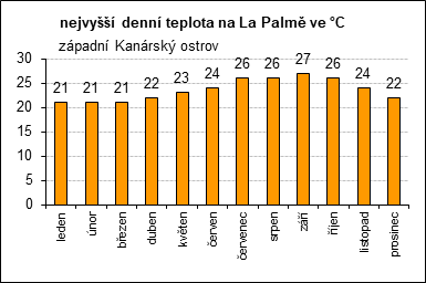 La Palma, max. teplota leden: 21°C, únor: 21°C, březen: 21°C, duben: 22°C, květen: 23°C, červen: 24°C, červenec: 26°C, srpen: 26°C, září: 27°C, říjen: 26°C, listopad: 24°C, prosinec: 22°C
